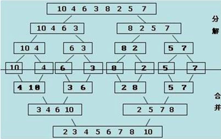 PHP排序算法之归并排序(Merging Sort)实例详解