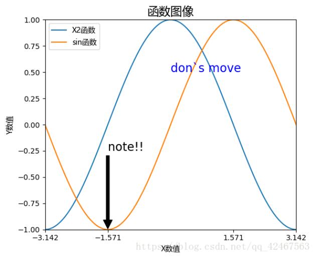 python实现在函数图像上添加文字和标注的方法
