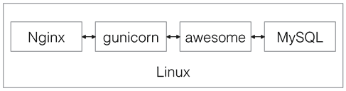 部署Python的框架下的web app的详细教程