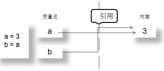 python共享引用(多个变量引用)示例代码