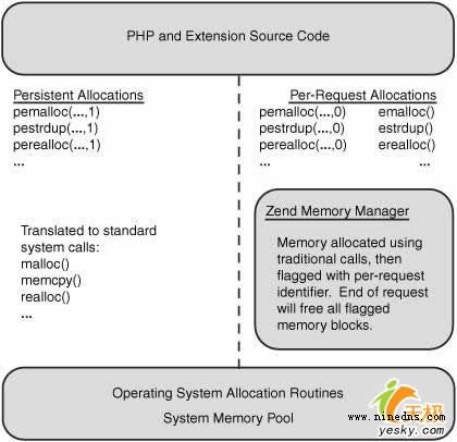 解析PHP中的内存管理,PHP动态分配和释放内存