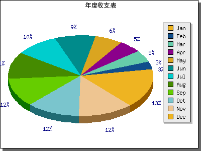 php使用Jpgraph绘制3D饼状图的方法