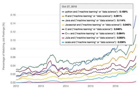 人工智能最火编程语言 Python大战Java!