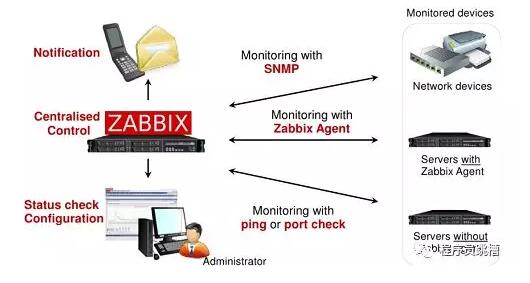 python实现Zabbix-API监控