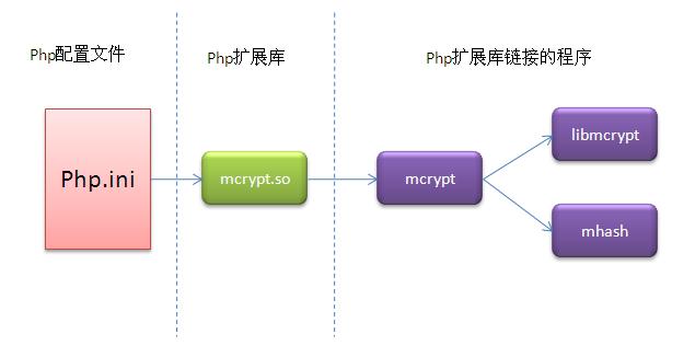 浅析PHP安装扩展mcrypt以及相关依赖项(PHP安装PECL扩展的方法)