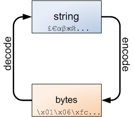Python基础语言学习笔记总结（精华）