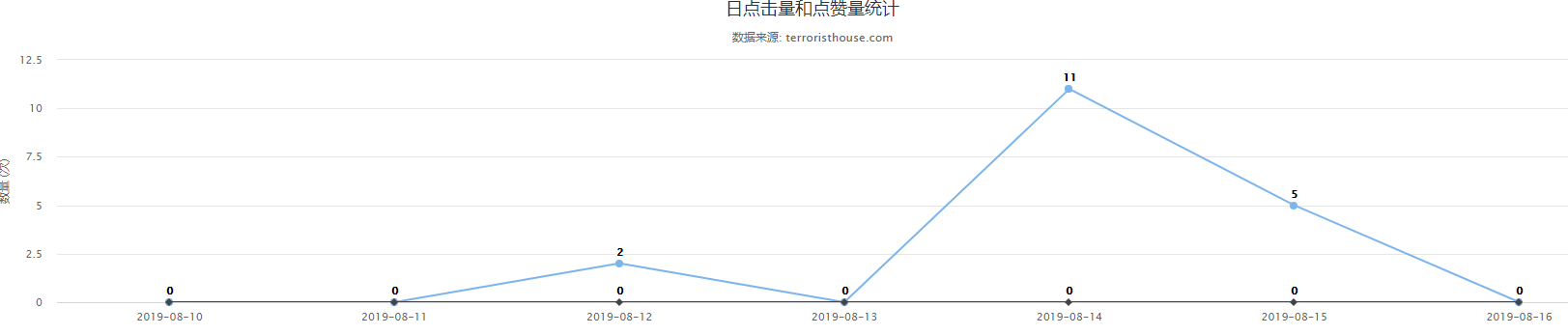 django项目用higcharts统计最近七天文章点击量