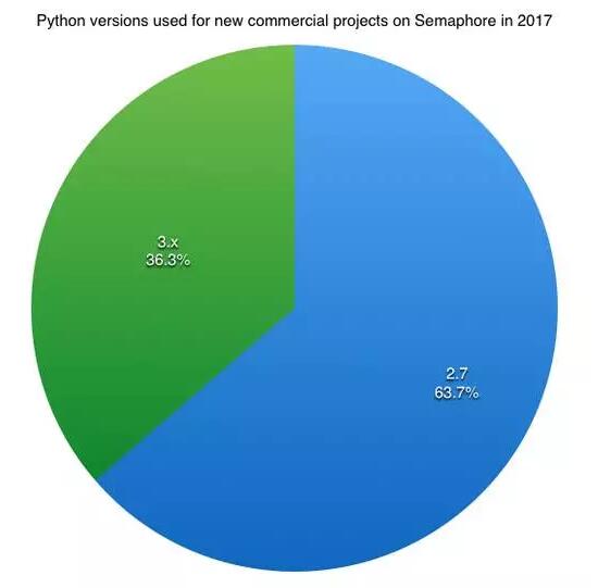 疯狂上涨的Python 开发者应从2.x还是3.x着手?