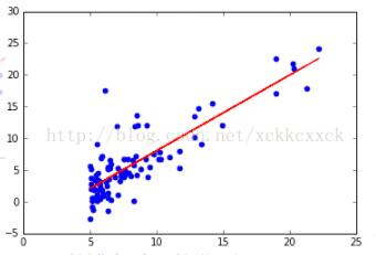 python实现简单的单变量线性回归方法