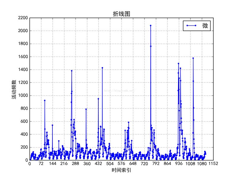 python使用matplotlib绘图时图例显示问题的解决