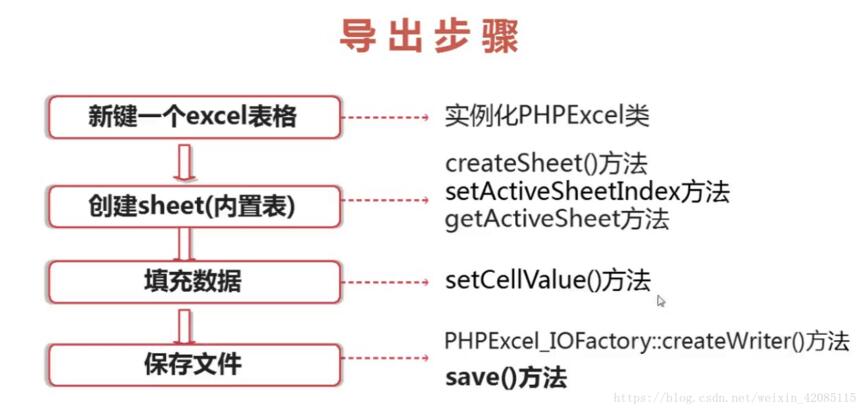 PHP输出Excel PHPExcel的方法
