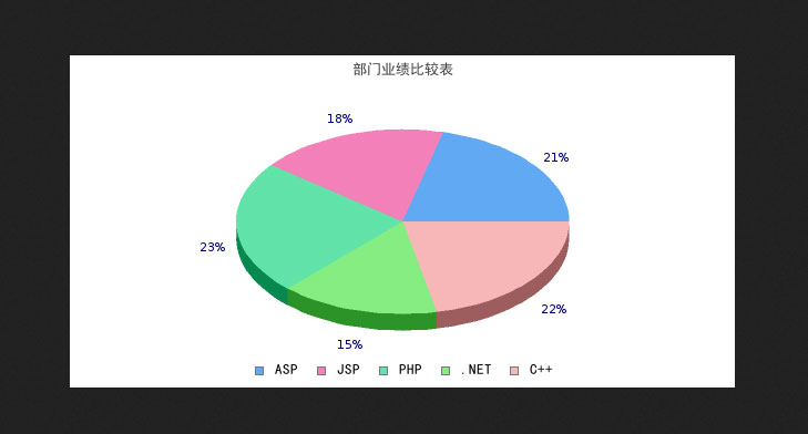 php使用Jpgraph创建3D饼形图效果示例