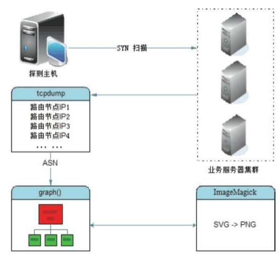 Python实现TCP探测目标服务路由轨迹的原理与方法详解