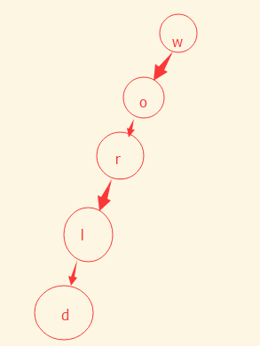 PHP字典树(Trie树)定义与实现方法示例