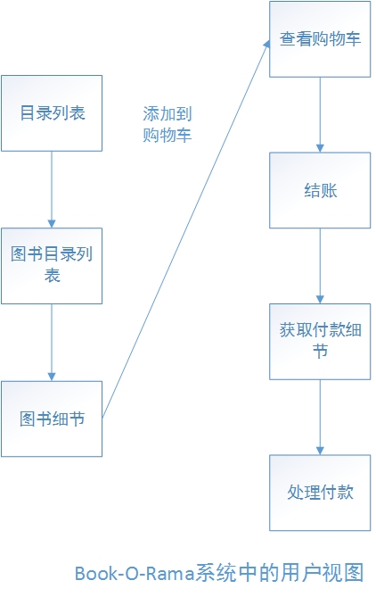 php实现购物车功能（上）