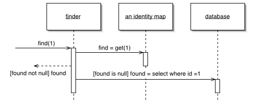 Python ORM框架SQLAlchemy学习笔记之数据添加和事务回滚介绍