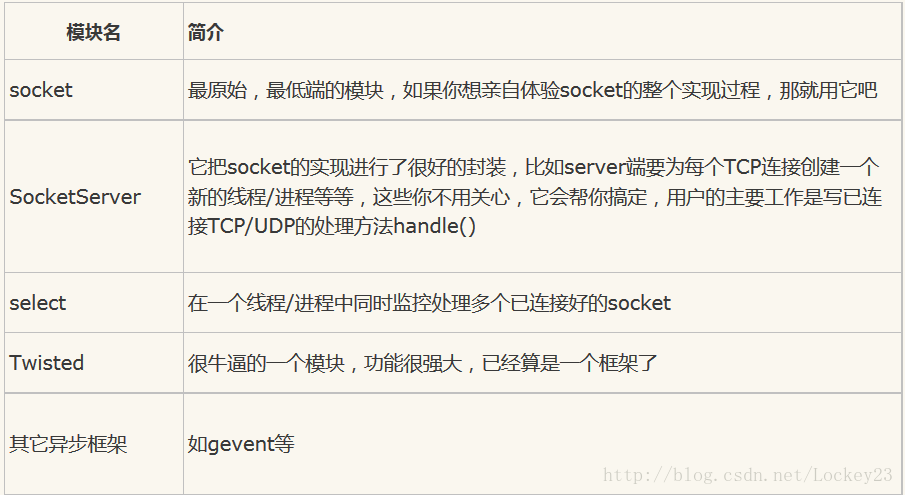 python多线程socket编程之多客户端接入