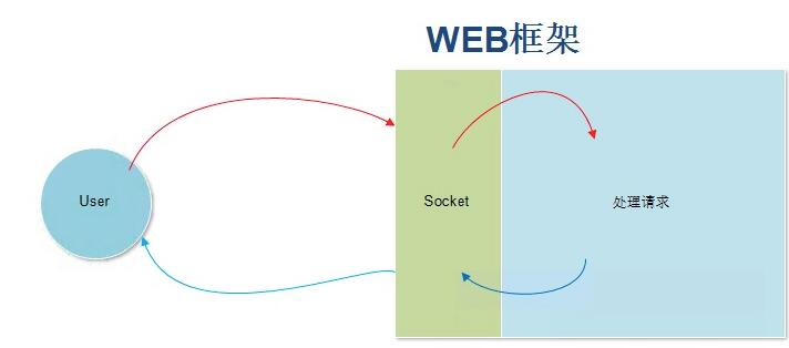python web框架学习笔记
