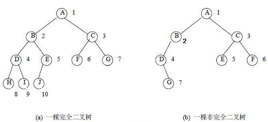 PHP完全二叉树定义与实现方法示例