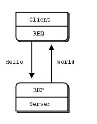 关于ZeroMQ 三种模式python3实现方式