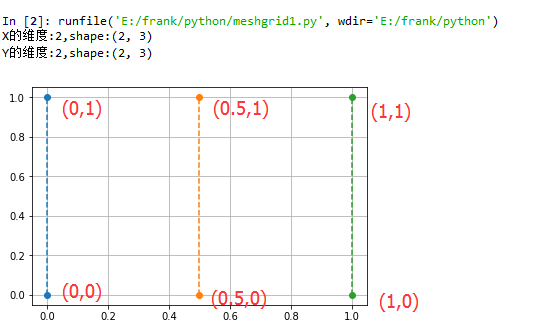 numpy.meshgrid()理解(小结)