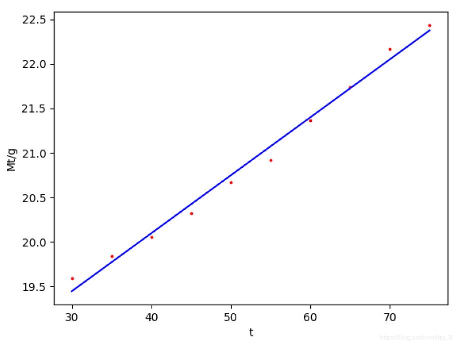 python如何实现数据的线性拟合