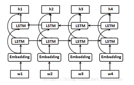 双向RNN:bidirectional_dynamic_rnn()函数的使用详解