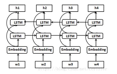 双向RNN:bidirectional_dynamic_rnn()函数的使用详解