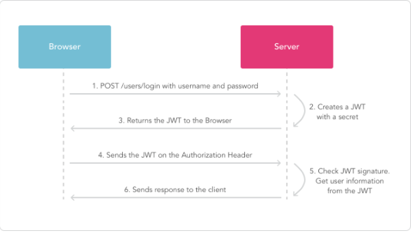 php JWT在web端中的使用方法教程