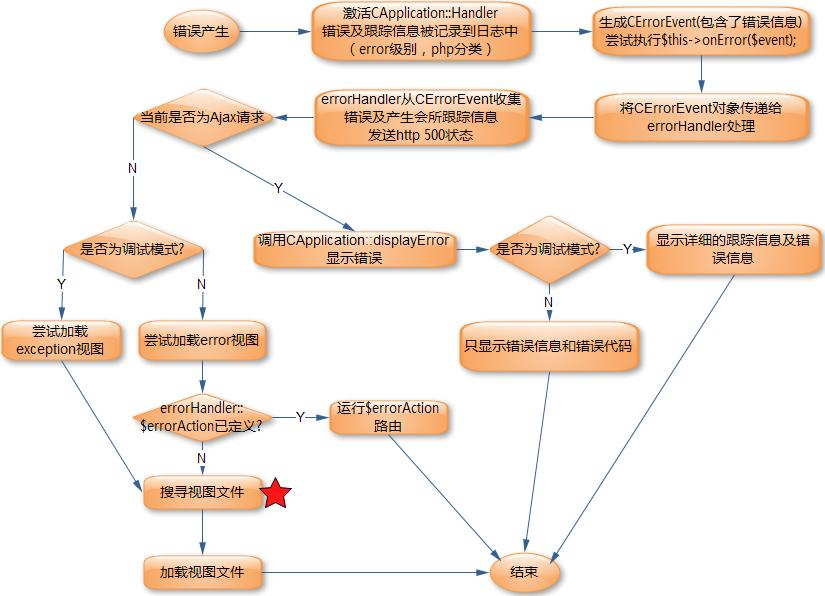 实例讲解如何在PHP的Yii框架中进行错误和异常处理