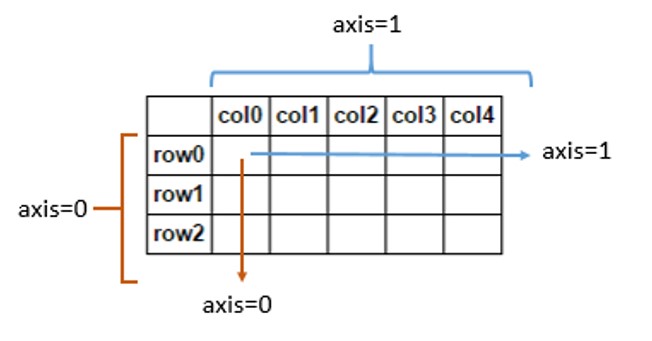 Python之NumPy(axis=0 与axis=1)区分详解