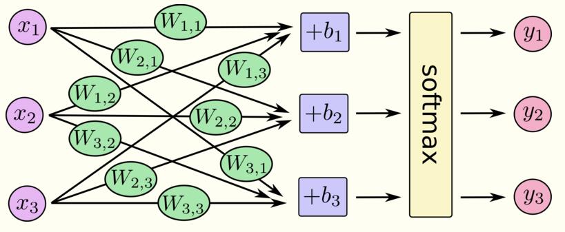 tensorflow学习笔记之简单的神经网络训练和测试