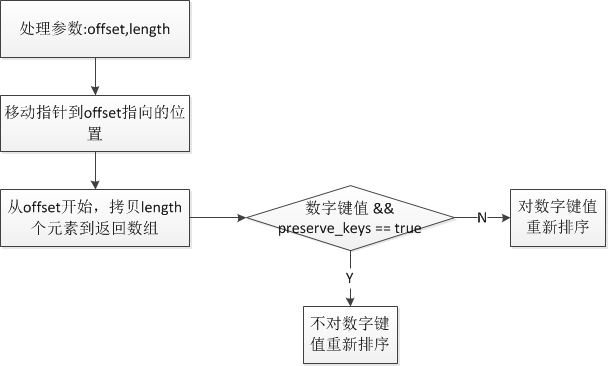 php中array_slice和array_splice函数解析