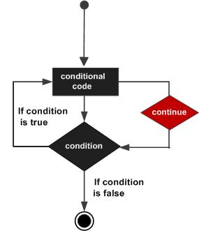 Python continue语句用法实例