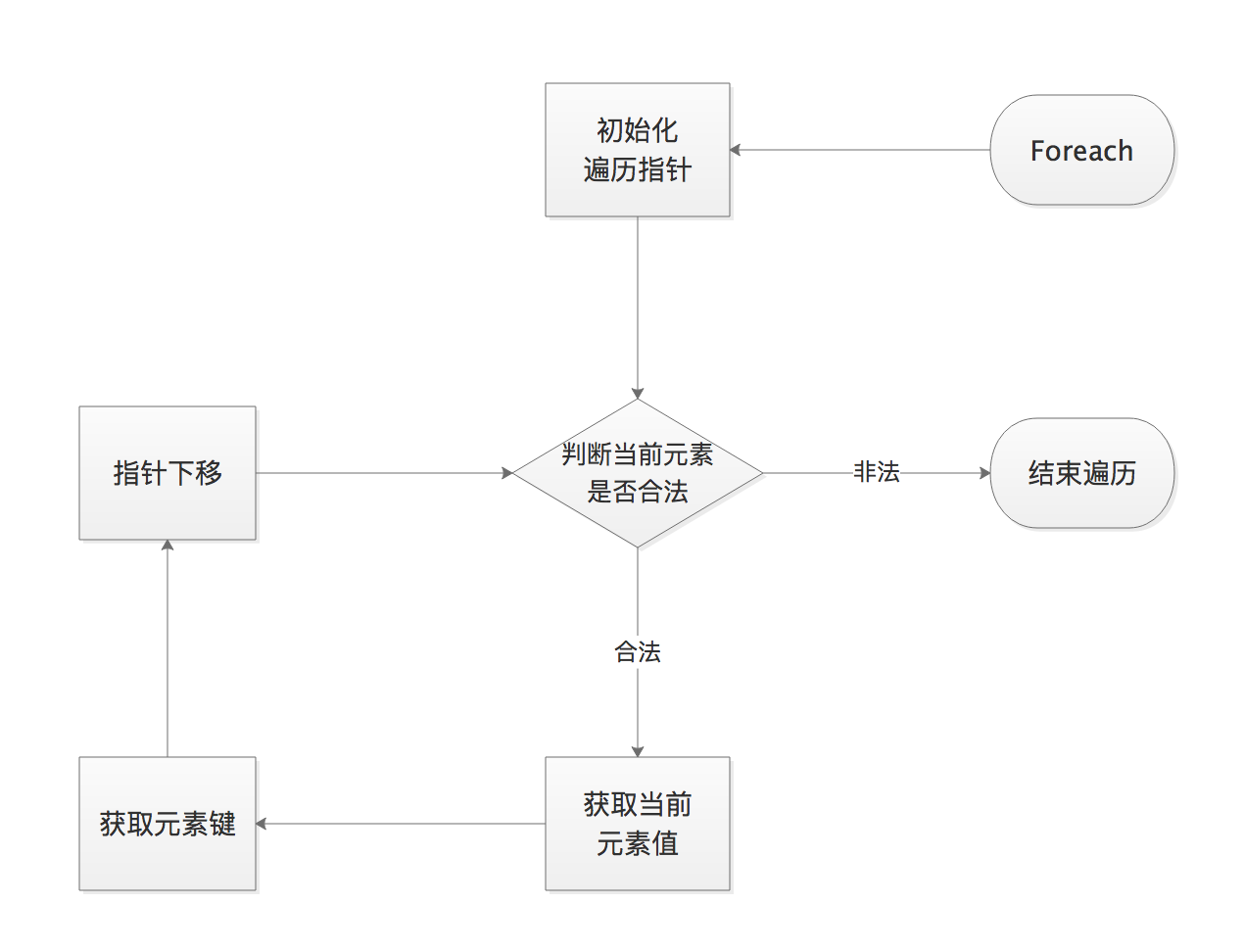 PHP中的Iterator迭代对象属性详解