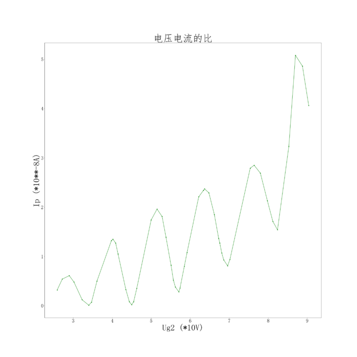 python Matplotlib画图之调整字体大小的示例