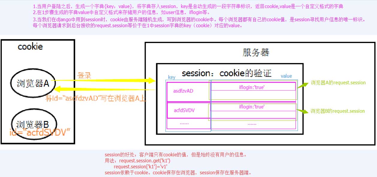 django之session与分页(实例讲解)