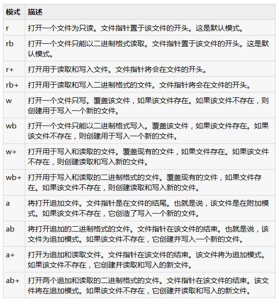 详细讲解Python中的文件I/O操作