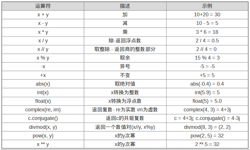 Python3基础之基本运算符概述