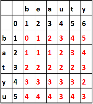 Python实现计算最小编辑距离