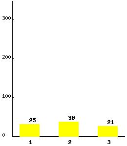 PHP 柱状图实现代码