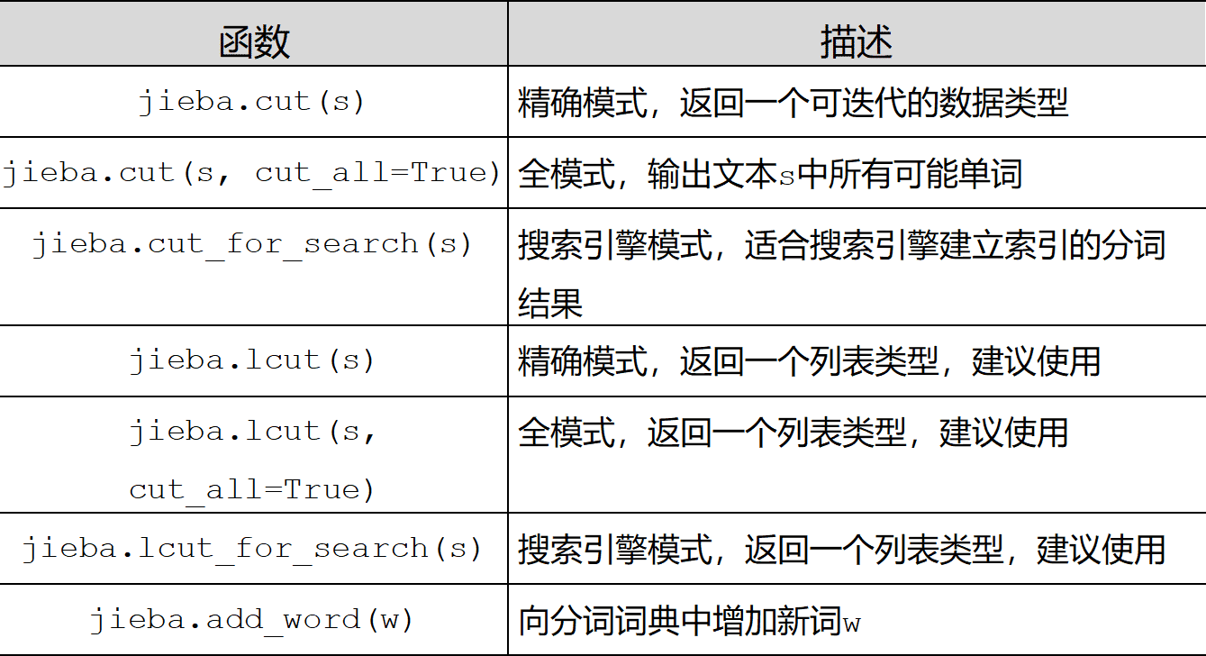 Python jieba库用法及实例解析